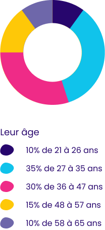 Graphique âge des anciens coachés
