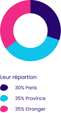 Graphique répartition géographique des anciens coachés